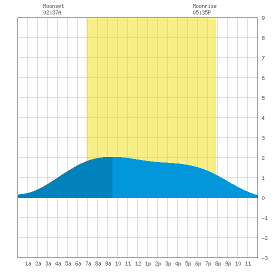 San Jacinto tide chart for Sunday, August 27, 2023