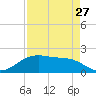 San Jacinto tide chart for Sunday, August 27, 2023