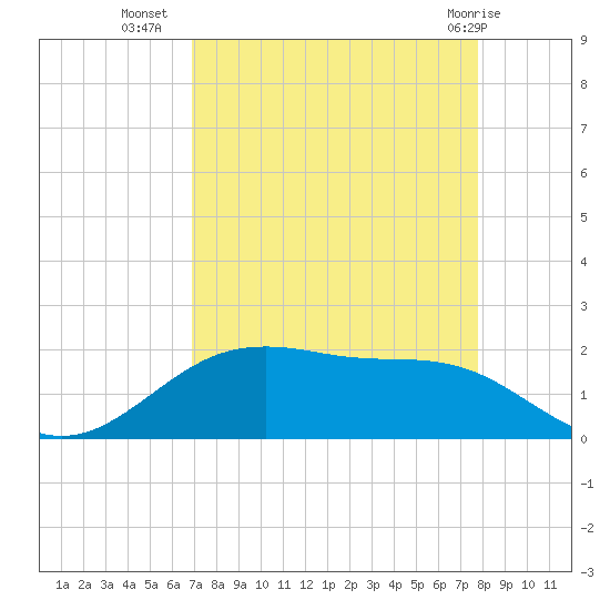 San Jacinto tide chart for Monday, August 28, 2023