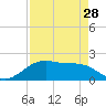 San Jacinto tide chart for Monday, August 28, 2023