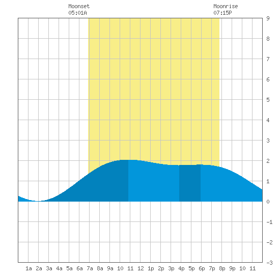 San Jacinto tide chart for Tuesday, August 29, 2023