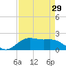 San Jacinto tide chart for Tuesday, August 29, 2023