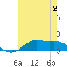 San Jacinto tide chart for Wednesday, August 2, 2023
