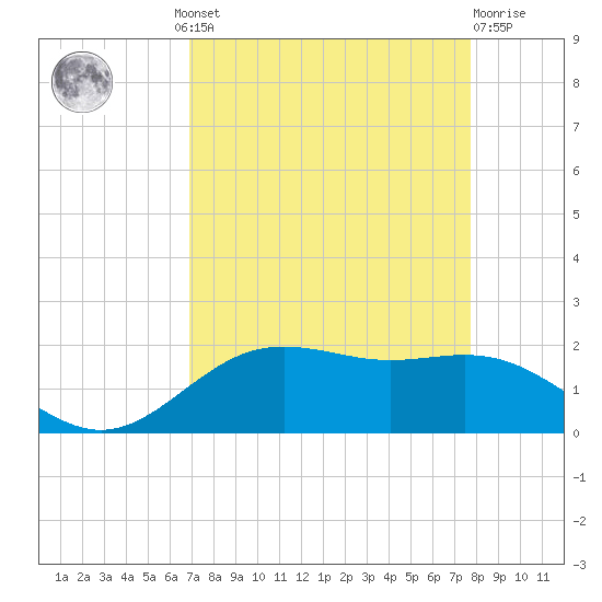 San Jacinto tide chart for Wednesday, August 30, 2023