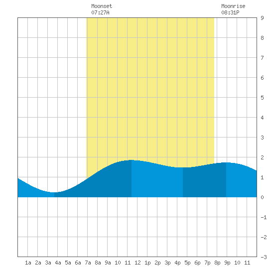 San Jacinto tide chart for Thursday, August 31, 2023