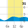 San Jacinto tide chart for Thursday, August 31, 2023