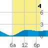 San Jacinto tide chart for Friday, August 4, 2023