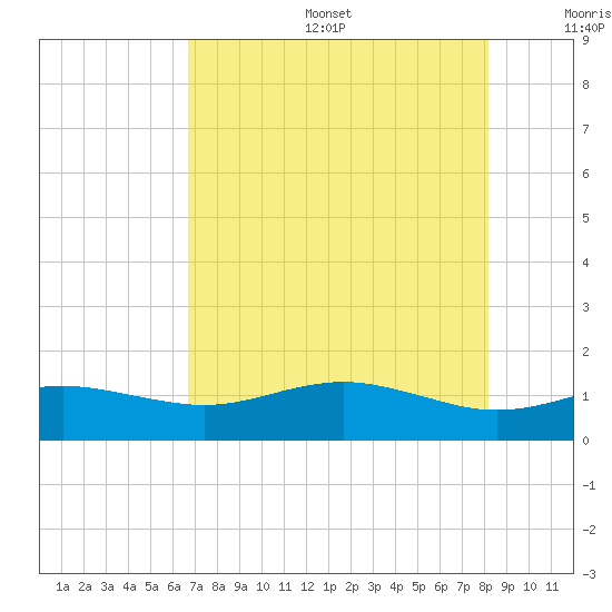 San Jacinto tide chart for Sunday, August 6, 2023