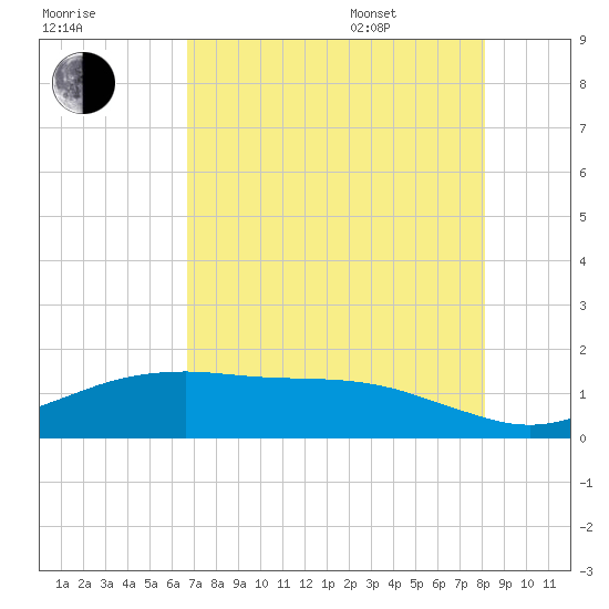 San Jacinto tide chart for Tuesday, August 8, 2023