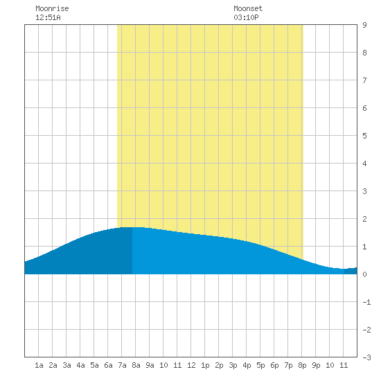 San Jacinto tide chart for Wednesday, August 9, 2023