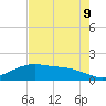 San Jacinto tide chart for Wednesday, August 9, 2023