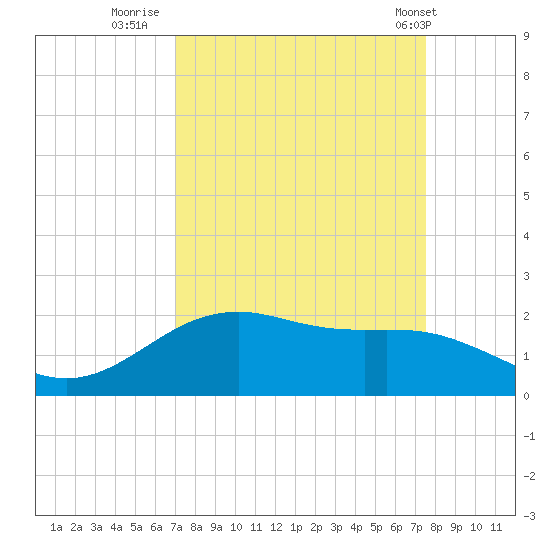 San Jacinto tide chart for Monday, September 11, 2023