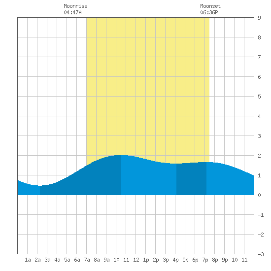 San Jacinto tide chart for Tuesday, September 12, 2023