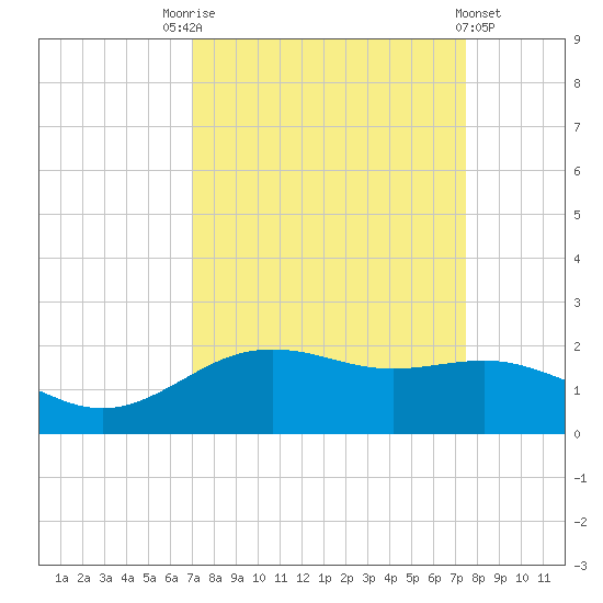 San Jacinto tide chart for Wednesday, September 13, 2023