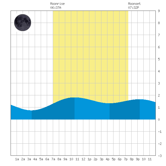 San Jacinto tide chart for Thursday, September 14, 2023