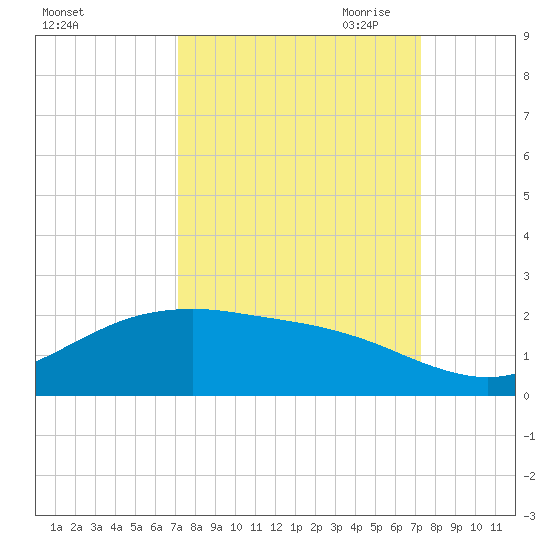 San Jacinto tide chart for Saturday, September 23, 2023