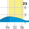 San Jacinto tide chart for Saturday, September 23, 2023