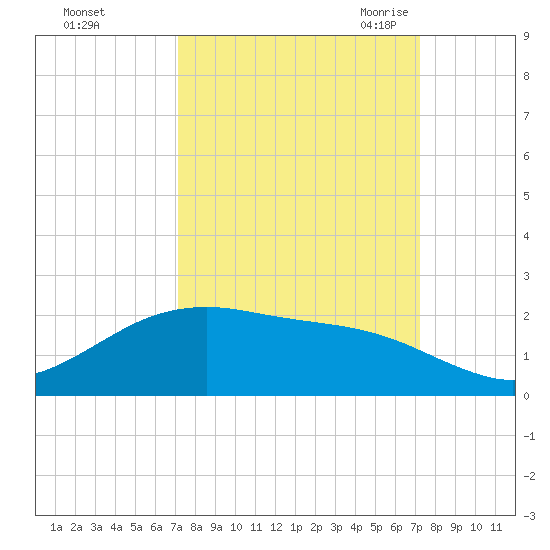 San Jacinto tide chart for Sunday, September 24, 2023