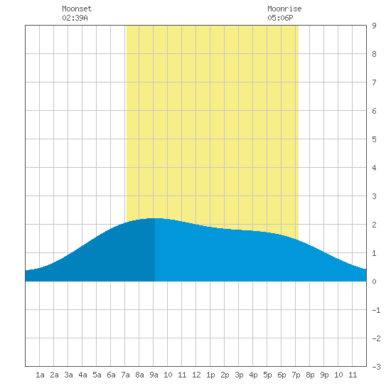 San Jacinto tide chart for Monday, September 25, 2023