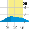 San Jacinto tide chart for Monday, September 25, 2023