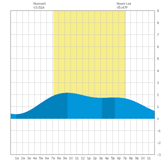 San Jacinto tide chart for Tuesday, September 26, 2023