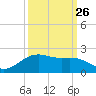 San Jacinto tide chart for Tuesday, September 26, 2023