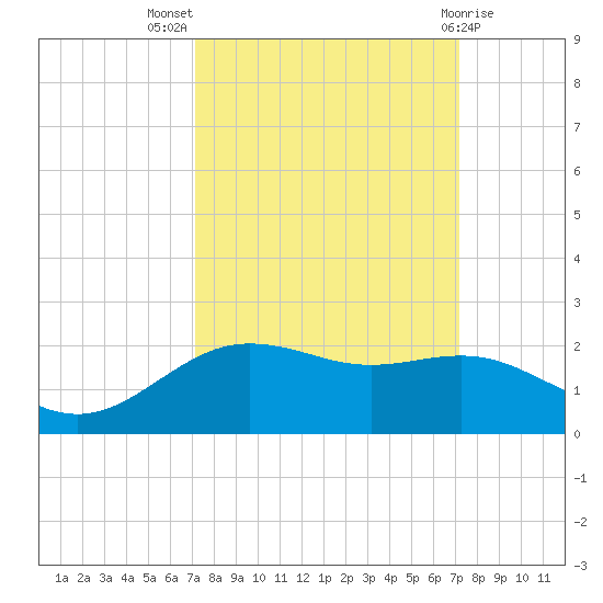 San Jacinto tide chart for Wednesday, September 27, 2023
