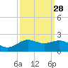 San Jacinto tide chart for Thursday, September 28, 2023