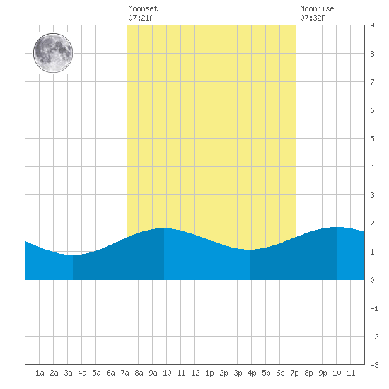 San Jacinto tide chart for Friday, September 29, 2023