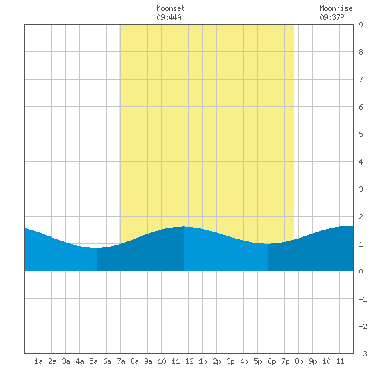 San Jacinto tide chart for Saturday, September 2, 2023
