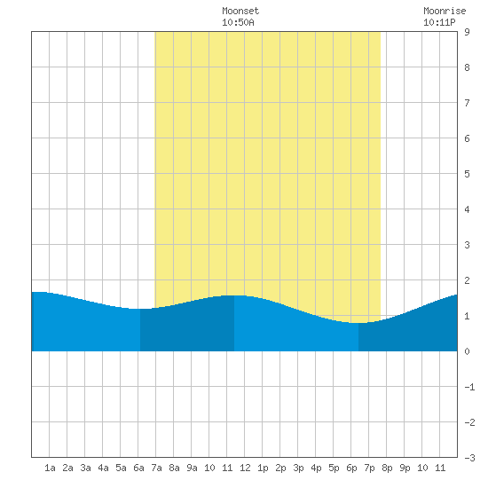 San Jacinto tide chart for Sunday, September 3, 2023