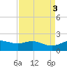 San Jacinto tide chart for Sunday, September 3, 2023