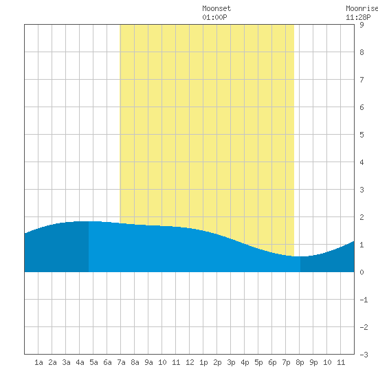 San Jacinto tide chart for Tuesday, September 5, 2023