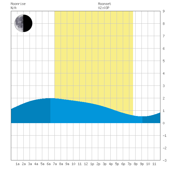 San Jacinto tide chart for Wednesday, September 6, 2023