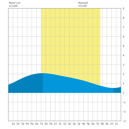 San Jacinto tide chart for Thursday, September 7, 2023
