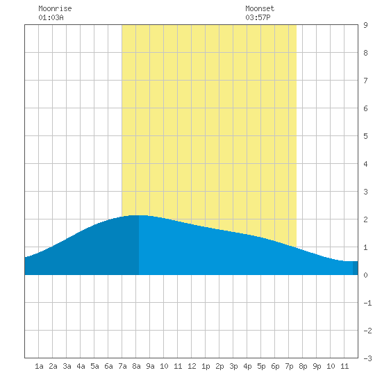 San Jacinto tide chart for Friday, September 8, 2023
