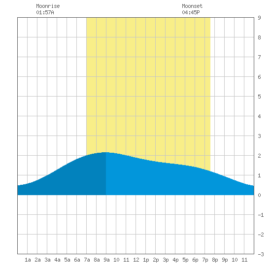 San Jacinto tide chart for Saturday, September 9, 2023