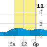San Jacinto tide chart for Wednesday, October 11, 2023