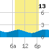 San Jacinto tide chart for Friday, October 13, 2023