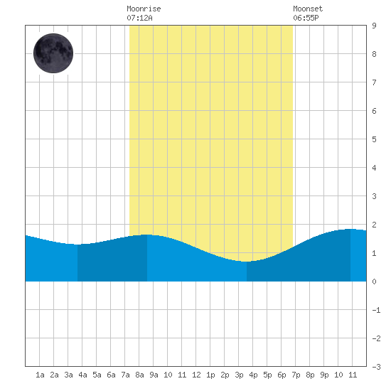 San Jacinto tide chart for Saturday, October 14, 2023