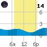 San Jacinto tide chart for Saturday, October 14, 2023
