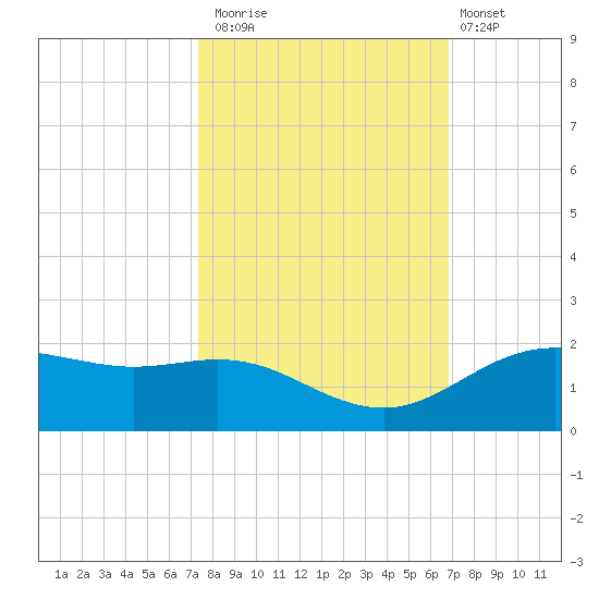 San Jacinto tide chart for Sunday, October 15, 2023