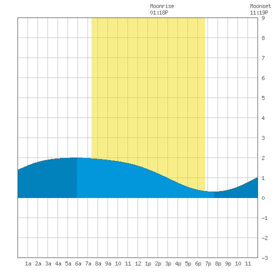San Jacinto tide chart for Friday, October 20, 2023
