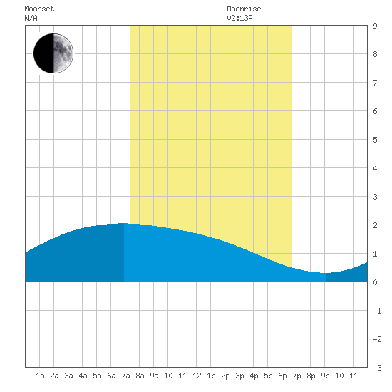 San Jacinto tide chart for Saturday, October 21, 2023