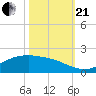 San Jacinto tide chart for Saturday, October 21, 2023