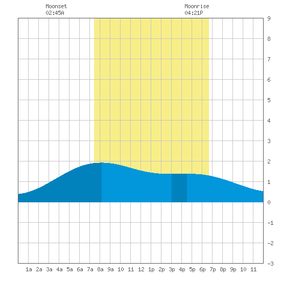 San Jacinto tide chart for Tuesday, October 24, 2023