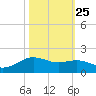 San Jacinto tide chart for Wednesday, October 25, 2023