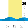 San Jacinto tide chart for Thursday, October 26, 2023