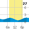 San Jacinto tide chart for Friday, October 27, 2023