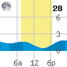 San Jacinto tide chart for Saturday, October 28, 2023